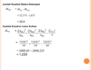 Jumlah Kuadrat Dalam Kelompok 
JKdak = JKtot - JKank 
= 22,775 - 1,875 
= 20,9 
Jumlah Kuadrat Antar Kolom 
JKkol = 
= 
= 2609,45 – 2608,225 
= 1,225 
 