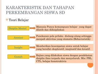 KARAKTERISTIK DAN TAHAPAN
PERKEMBANGAN SISWA SD
 Teori Belajar
Disiplin Mental
Asosiasi
Insight
Gestalt
Manusia Punya kemampuan belajar yang dapat
dilatih dan didisiplinkan
Penekanan pola prilaku diulang-ulang sehingga
menjadi aktivitas yang otomatis (Behavioristik)
Memberikan kesempatan siswa untuk belajar
yang bersifat eksploratif, imajinatif dan kreatif.
Kajian yang dilakukan siswa dengan pendekatan
disiplin ilmu terpadu dan menyeluruh. Mis: PBL,
CTL, belajar konstruktivis
 
