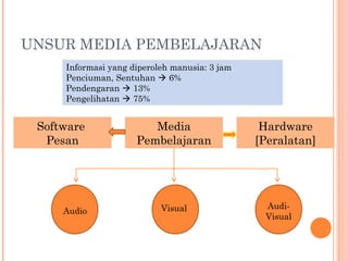 UNSUR MEDIA PEMBELAJARAN
Media
Pembelajaran
Software
Pesan
Hardware
[Peralatan]
Audio Visual Audi-
Visual
Informasi yang diperoleh manusia: 3 jam
Penciuman, Sentuhan  6%
Pendengaran  13%
Pengelihatan  75%
 