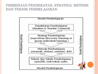 PERBEDAAN PENDEKATAN, STRATEGI, METODE
DAN TEKNIK PEMBELAJARAN
 