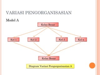 VARIASI PENGORGANISASIAN
Model A
Kelas Besar
Kelas Besar
Kel 1 Kel 2 Kel 3 Kel n
Diagram Variasi Pengorganisasian A
 
