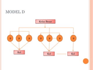 MODEL D
Kelas Besar
S S S
S S S S
Kel
Kel Kel
 