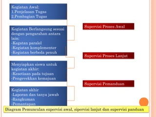 Kegiatan Awal:
1.Penjelasan Tugas
2.Pembagian Tugas
Kegiatan Berlangsung sesuai
dengan pengarahan antara
lain:
-Kegatan paralel
-Kegiatan komplementer
-Kegiatan berbeda penuh
Menyiapkan siswa untuk
kegiatan akhir:
-Kesetiaan pada tujuan
-Pengevekkan kemajuan
Kegiatan akhir
-Laporan dan tanya jawab
-Rangkuman
-Pemantapan
Supervisi Proses Awal
Supervisi Proses Lanjut
Supervisi Pemanduan
Diagram Pemunculan supervisi awal, sipervisi lanjut dan supervisi panduan
 