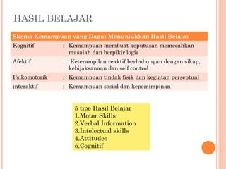 HASIL BELAJAR
Skema Kemampuan yang Dapat Menunjukkan Hasil Belajar
Kognitif

: Kemampuan membuat keputusan memecahkan
masalah dan berpikir logis

Afektif

:

Psikomotorik

: Kemampuan tindak fisik dan kegiatan perseptual

interaktif

: Kemampuan sosial dan kepemimpinan

Keterampilan reaktif berhubungan dengan sikap,
kebijaksanaan dan self control

5 tipe Hasil Belajar
1.Motor Skills
2.Verbal Information
3.Intelectual skills
4.Attitudes
5.Cognitif

 