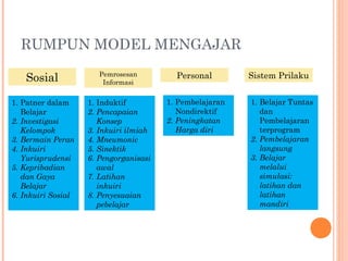 RUMPUN MODEL MENGAJAR
Sosial

Pemrosesan
Informasi

Personal

1. Patner dalam
Belajar
2. Investigasi
Kelompok
3. Bermain Peran
4. Inkuiri
Yurisprudensi
5. Kepribadian
dan Gaya
Belajar
6. Inkuiri Sosial

1. Induktif
2. Pencapaian
Konsep
3. Inkuiri ilmiah
4. Mneumonic
5. Sinektik
6. Pengorganisasi
awal
7. Latihan
inkuiri
8. Penyesuaian
pebelajar

1. Pembelajaran
Nondirektif
2. Peningkatan
Harga diri

Sistem Prilaku
1. Belajar Tuntas
dan
Pembelajaran
terprogram
2. Pembelajaran
langsung
3. Belajar
melalui
simulasi:
latihan dan
latihan
mandiri

 