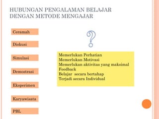 HUBUNGAN PENGALAMAN BELAJAR
DENGAN METODE MENGAJAR
Ceramah
Diskusi
Simulasi
Demostrasi
Eksperimen
Karyawisata
PBL

Memerlukan Perhatian
Memerlukan Motivasi
Memerlukan aktivitas yang maksimal
Feedback
Belajar secara bertahap
Terjadi secara Individual

 