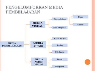 PENGELOMPOKKAN MEDIA
PEMBELAJARAN
Diam
Diproyeksikan

MEDIA
VISUAL

Gerak
Non Proyeksi

Kaset Audio

MEDIA
PEMBELAJARAN

MEDIA
AUDIO

Radio
CD Audio

MEDIA
AUDIOVISUAL

Diam

Bergerak

 