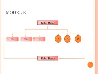 MODEL B
Kelas Besar

Kel

Kel

Kel

Kelas Besar

S

S

S

 