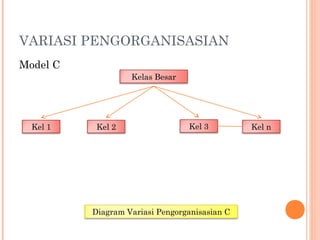 VARIASI PENGORGANISASIAN
Model C
Kelas Besar

Kel 1

Kel 2

Kel 3

Diagram Variasi Pengorganisasian C

Kel n

 