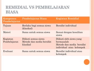 REMEDIAL VS PEMBELAJARAN
BIASA
Komponen
Pembelajaran Biasa
Pembelajaran

Kegiatan Remidial

Tujuan

Berlaku bagi semua siswa
(klasikal)

Bersifat individual

Materi

Sama untuk semua siswa

Sesuai dengan kesulitan
siswa

Kegiatan
Pembelajaran

Diikuti semua siswa
Metode dan media bersifat
klasikal

Diikuti oleh siswa yang
bermasalah
Metode dan media bersifat
individual atau kelompok

Evaluasi

Sama untuk semua siswa

Bersifat individual atau
kelompok

 