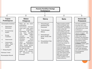 Penentu Pemilihan Strategi
Pembelajaran

Tujuan
Pembelajaran

Bahan
Pelajaran

1.Keterampilan Intelektual
1.Keterampilan Intelektual

Bahan ajar atau materi
Bahan ajar atau materi
pembelajaran
pembelajaran
(instructional materials)
(instructional
secara garis besar terdiri
secara garis besar terdiri
dari
pengetahuan,
dari
pengetahuan,
keterampilan, dan sikap
keterampilan,
yang harus dipelajari
yang harus dipelajari
siswa
dalam
rangka
siswa
dalam
rangka
mencapai
standar
mencapai
standar
kompetensi yang telah
kompetensi
ditentukan.
Secara
ditentukan.
Secara
terperinci,
jenis-jenis
terperinci,
jenis-jenis
materi
pembelajaran
materi
pembelajaran
terdiri dari pengetahuan
terdiri dari pengetahuan
(fakta, konsep, prinsip,
(fakta, konsep, prinsip,
prosedur),keterampilan,
prosedur),keterampilan,
dan sikap atau nilai.
dan sikap
Prinsip dalam memilih
Prinsip dalam memilih
bahan ajar: (1) relevansi;
bahan ajar: (1) relevansi;
(2)
konsistensi;
(3)
(2)
konsistensi;
(3)
kecukupan
kecukupan

a.
a.

DiskriminasiDiskriminasidiskriminasi
diskriminasi

b.
b.

Konsep-konsep
Konsep-konsep
konkret
konkret

c.
c.

Konsep
Konsep
Terdefinisi
Terdefinisi

d.
d.

Aturan-aturan
Aturan-aturan

e.
e.

Aturan-aturan
Aturan-aturan
tingkat tinggi –
tingkat tinggi –
pemecahan
pemecahan
masalah
masalah

2 Strategi Kognitif
2 Strategi Kognitif
3Informasi Verbal
3Informasi Verbal
4Keterampilan Motorik
4Keterampilan Motorik

Siswa
1. Perkembangan
Intelektual dan
Emosional
2.

Perkembangan
Bahasa

3. Perkembangan
Moral, Sosial, dan
Sikap
4. Pertumbuhan Fisik
atau Jasmani

Guru

Sarana dan
Prasasaran

Guru merupakan pendidik
Guru merupakan pendidik
professional dengan tugas
professional dengan tugas
utama mendidik, mengajar,
utama mendidik, mengajar,
membimbing, mengarahkan,
membimbing, mengarahkan,
melatih, menilai dan
melatih, menilai dan
mengevaluasi peserta didik
mengevaluasi peserta didik
pada pendidikan anak usia
pada pendidikan anak usia
dini, jalur pendidikan formal,
dini, jalur pendidikan formal,
pendidikan dasar dan
pendidikan dasar dan
pendidikan menengah (UU
pendidikan menengah (UU
tentang Guru dan Dosen,
tentang Guru dan Dosen,
Bab I Pasal 1 ayat 1). Dari
Bab I Pasal 1 ayat 1). Dari
pengertian di atas jelas
pengertian di atas jelas
bahwa guru itu memiliki
bahwa guru itu memiliki
peranan yang strategis dan
peranan yang strategis dan
merupakan kunci
merupakan kunci
keberhasilan untuk mencapai
keberhasilan untuk mencapai
tujuan kelembagaan sekolah,
tujuan kelembagaan sekolah,
karena guru adalah pengelola
karena guru adalah pengelola
KBM bagi para siswanya.
KBM bagi para siswanya.
Kegiatan belajar mengajar
Kegiatan belajar mengajar
akan efektif apabila tersedia
akan efektif apabila tersedia
guru yang sesuai dengan
guru yang sesuai dengan
kebutuhan sekolah baik
kebutuhan sekolah baik
jumlah, kualifikasi maupun
jumlah, kualifikasi maupun
bidang keahliannya.
bidang keahliannya.

alat bantu pendidikan
alat bantu
(teaching aids), yaitu
(teaching aids), yaitu
segala macam peralatan
segala
yang dipakai guru untuk
yang dipakai guru untuk
membantunya
membantunya
memudahkan melakukan
memudahkan melakukan
kegiatan mengajar. Jadi,
kegiatan mengajar. Jadi,
sarana pendidikan
sarana pendidikan
adalah segala macam
adalah segala macam
peralatan yang digunakan
peralatan yang digunakan
guru untuk memudahkan
guru untuk memudahkan
penyampaian materi
penyampaian materi
pelajaran. prasarana
pelajaran. prasarana
pendidikan adalah segala
pendidikan adalah segala
macam peralatan,
macam
kelengkapan, dan bendakelengkapan,
benda yang digunakan
benda yang digunakan
guru untuk memudahkan
guru untuk memudahkan
penyelenggaraan
penyelenggaraan
pendidikan.
pendidikan.

 