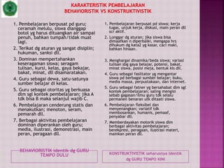 BEHAVIORISTIK identik dg GURU
TEMPO DULU KONSTRUKTIVISTIK seharusnya identik
dg GURU TEMPO KINI
1. Pembelajaran berpusat pd guru;
ceramah melulu, siswa dianggap
botol yg harus dituangkan air sampai
penuh, bahkan tumpah/tidak muat
lagi.
2. Terikat dg aturan yg sangat disiplin;
hukuman, sanksi dll.
3. Dominan mempertahankan
keseragaman siswa; seragam
tulisan, kursi, kelas, gaya bekajar,
bakat, minat, dll disamaratakan.
4. Guru sebagai dewa, satu-satunya
sumber belajar di kelas.
5. Guru sebagai otoritas yg berkuasa
dlm sgl kontek pembelajaran; jika A
tdk bisa B maka selanjut wajib C.
6. Pembelajaran cenderung statis dan
menakutkan; menoton, seram,
pemarah dll.
7. Berbagai aktivitas pembelajaran
dominan diperankan oleh guru;
media, ilustrasi, demonstrasi, main
peran, peragaan dll.
1. Pembelajaran berpusat pd siswa; kerja
tugas, unjuk kerja, diskusi, main peran dll
scr aktif.
2. Longgar dg aturan; jika siswa bisa
dimaafkan n diperbaiki, mengapa hrs
dihukum dg kata2 yg kasar, caci maki,
bahkan hinaan.
3. Menghargai dinamika/beda siswa; variasi
tulisan sbg gaya belajar, potensi, bakat,
minat siswa, posisi meja, bentuk kls dll.
4. Guru sebagai fasiltator yg mengantar
siswa pd berbagai sumber belajar; buku,
media massa, perpustakaan, dan internet.
5. Guru sebagai fatner yg bersahabat dlm sgl
kontek pembelajaran; saling mengisi
sebab gagasan/ilmu guru tdk selalu
permanen benaran utk ditaati siswa.
6. Pembelajaran fleksibel dan
menyenangkan; variatif tdk
membosankan, humanis, pemaaf,
penyabar dll.
7. Memberdayakan motorik siswa dlm
berbagai aktivitas pembelajaran;
berekpresi, peragaan, ilustrasi materi,
mainkan peran dll.
 