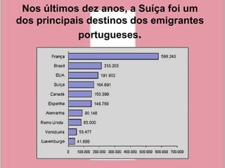 Nos últimos dez anos, a Suíça foi um
dos principais destinos dos emigrantes
             portugueses.
 