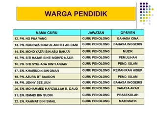 WARGA PENDIDIK
NAMA GURU JAWATAN OPSYEN
12. PN. NG PUA YANG GURU PENOLONG BAHASA CINA
13. PN. NOORWAHIDATUL AINI BT AB RANI GURU PENOLONG BAHASA INGGERIS
14. EN. MOHD YAZRI BIN ABU BAKAR GURU PENOLONG MUZIK
15. PN. SITI HAJAR BINTI MOHFD NAZIR GURU PENOLONG PEMULIHAN
16. PN. SITI SYUHADA BINTI ANUAR GURU PENOLONG PEND. ISLAM
17. EN. KHAIRUDIN BIN OMAR GURU PENOLONG KEMAHIRAN HIDUP
18. PN. AZURA BT SAADON GURU PENOLONG PEND. ISLAM
19. PN. JENNY SEE JIUN GURU PENOLONG BAHASA INGGERIS
20. EN. MOHAMMED HAFIZULLAH B. DAUD GURU PENOLONG BAHASA ARAB
21. EN. ISMADI BIN SUDIN GURU PENOLONG PRASEKOLAH
22. EN. RAHMAT BIN ISMAIL GURU PENOLONG MATEMATIK
 