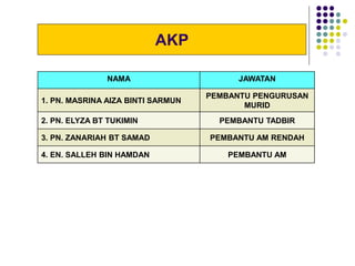 AKP
NAMA JAWATAN
1. PN. MASRINA AIZA BINTI SARMUN
PEMBANTU PENGURUSAN
MURID
2. PN. ELYZA BT TUKIMIN PEMBANTU TADBIR
3. PN. ZANARIAH BT SAMAD PEMBANTU AM RENDAH
4. EN. SALLEH BIN HAMDAN PEMBANTU AM
 
