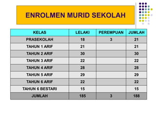 ENROLMEN MURID SEKOLAH
KELAS LELAKI PEREMPUAN JUMLAH
PRASEKOLAH 18 3 21
TAHUN 1 ARIF 21 21
TAHUN 2 ARIF 30 30
TAHUN 3 ARIF 22 22
TAHUN 4 ARIF 28 28
TAHUN 5 ARIF 29 29
TAHUN 6 ARIF 22 22
TAHUN 6 BESTARI 15 15
JUMLAH 185 3 188
 