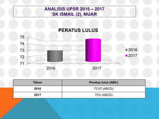 ANALISIS UPSR 2016 – 2017
SK ISMAIL (2), MUAR
Tahun Peratus lulus (ABC)
2016 72.97 (ABCD)
2017 75% (ABCD)
71
72
73
74
75
2016 2017
PERATUS LULUS
2016
2017
 
