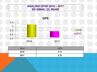 ANALISIS UPSR 2016 – 2017
SK ISMAIL (2), MUAR
Tahun GPS
2016 3.14
2017 2.75
2.4
2.6
2.8
3
3.2
2016 2017
GPS
2016
2017
 