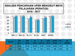 TAHUN
BM
(011)
BM
(012)
BI
(013)
BI
(P014)
MAT
(015)
SAINS
(016)
GP
S
BIL
MURID
2016 91.89 97.30 81.08 72.97 81.08 94.59 4.28 37
2017 100 100 95 77.5 92.5 100 4.38 40
ANALISIS PENCAPAIAN UPSR MENGIKUT MATA
PELAJARAN (PERATUS)
2016 - 2017
0
20
40
60
80
100
BM (1) BM (2) BI (1) BI (2) MAT SAINS
91.89
97.3
81.08
72.97
81.08
94.59
100 100
95
77.5
92.5
100
2016
2017
 