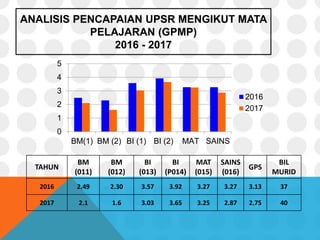 TAHUN
BM
(011)
BM
(012)
BI
(013)
BI
(P014)
MAT
(015)
SAINS
(016)
GPS
BIL
MURID
2016 2.49 2.30 3.57 3.92 3.27 3.27 3.13 37
2017 2.1 1.6 3.03 3.65 3.25 2.87 2.75 40
ANALISIS PENCAPAIAN UPSR MENGIKUT MATA
PELAJARAN (GPMP)
2016 - 2017
0
1
2
3
4
5
BM(1) BM (2) BI (1) BI (2) MAT SAINS
2016
2017
 