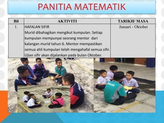PANITIA MATEMATIK
Bil AKTIVITI TARIKH/ MASA
1. HAFALAN SIFIR
Murid dibahagikan mengikut kumpulan. Setiap
kumpulan mempunyai seorang mentor dari
kalangan murid tahun 6. Mentor mempastikan
semua ahli kumpulan telah mengahafal semua sifir.
Ujian sifir akan dijalankan pada bulan Oktober.
Januari - Oktober
 