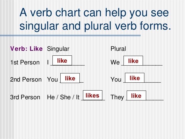 for class chart 1st Subject Verb Agreement