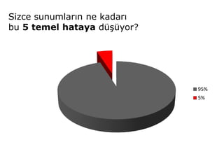Sizce sunumların ne kadarı
bu 5 temel hataya düşüyor?




                             95%
                             5%
 