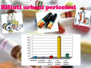 Rifiuti urbani pericolosi
 