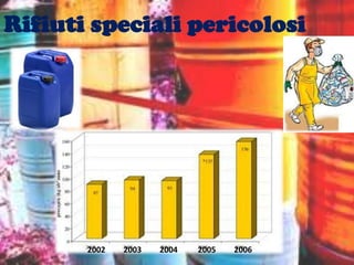Rifiuti speciali pericolosi




       2002   2003   2004   2005   2006
 
