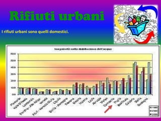 Rifiuti urbani
I rifiuti urbani sono quelli domestici.
 