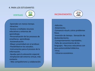 4. PARA LOS ESTUDIANTES


    VENTAJAS                           INCONVENIENTES


-Aprenden en menos tiempo.
-Atractivo.                            -Adicción.
-Acceso a múltiples recursos           -Aislamiento.
educativos y entornos de               -Cansancio visual y otros problemas
aprendizaje.                           físico.
-Personalización de los procesos de    -Inversión de tiempo.- Sensación de
enseñanza- aprendizaje.                desbordamiento.
-Autoevaluación.                       -Comportamientos reprobables.
-Mayor proximidad con el profesor.     -Falta de conocimiento de los
-Flexibilidad en los estudios.         lenguajes.- Recursos educativos con
-Instrumentos para el proceso de la    poca potencialidad didáctica.
información.                           -Virus.
-Ayudas para la educación especial.    - Esfuerzo económico.
-Ampliación del entorno virtual, más
contacto.
- Más compañerismo y colaboración.
 