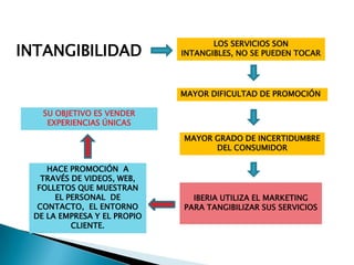 LOS SERVICIOS SON
INTANGIBILIDAD               INTANGIBLES, NO SE PUEDEN TOCAR




                             MAYOR DIFICULTAD DE PROMOCIÓN

   SU OBJETIVO ES VENDER
    EXPERIENCIAS ÚNICAS
                             MAYOR GRADO DE INCERTIDUMBRE
                                   DEL CONSUMIDOR

    HACE PROMOCIÓN A
   TRAVÉS DE VIDEOS, WEB,
  FOLLETOS QUE MUESTRAN
      EL PERSONAL DE           IBERIA UTILIZA EL MARKETING
  CONTACTO, EL ENTORNO       PARA TANGIBILIZAR SUS SERVICIOS
 DE LA EMPRESA Y EL PROPIO
          CLIENTE.
 