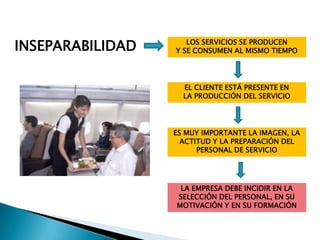 INSEPARABILIDAD      LOS SERVICIOS SE PRODUCEN
                  Y SE CONSUMEN AL MISMO TIEMPO




                    EL CLIENTE ESTÁ PRESENTE EN
                    LA PRODUCCIÓN DEL SERVICIO




                  ES MUY IMPORTANTE LA IMAGEN, LA
                    ACTITUD Y LA PREPARACIÓN DEL
                        PERSONAL DE SERVICIO




                   LA EMPRESA DEBE INCIDIR EN LA
                  SELECCIÓN DEL PERSONAL, EN SU
                  MOTIVACIÓN Y EN SU FORMACIÓN
 