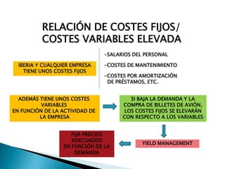 RELACIÓN DE COSTES FIJOS/
          COSTES VARIABLES ELEVADA
                                -SALARIOS DEL PERSONAL

  IBERIA Y CUALQUIER EMPRESA    -COSTES DE MANTENIMIENTO
    TIENE UNOS COSTES FIJOS
                                -COSTES POR AMORTIZACIÓN
                                 DE PRÉSTAMOS, ETC.


  ADEMÁS TIENE UNOS COSTES              SI BAJA LA DEMANDA Y LA
          VARIABLES                   COMPRA DE BILLETES DE AVIÓN,
EN FUNCIÓN DE LA ACTIVIDAD DE         LOS COSTES FIJOS SE ELEVARÁN
         LA EMPRESA                   CON RESPECTO A LOS VARIABLES


                     FIJA PRECIOS
                     ADECUADOS
                                             YIELD MANAGEMENT
                  EN FUNCIÓN DE LA
                      DEMANDA
 