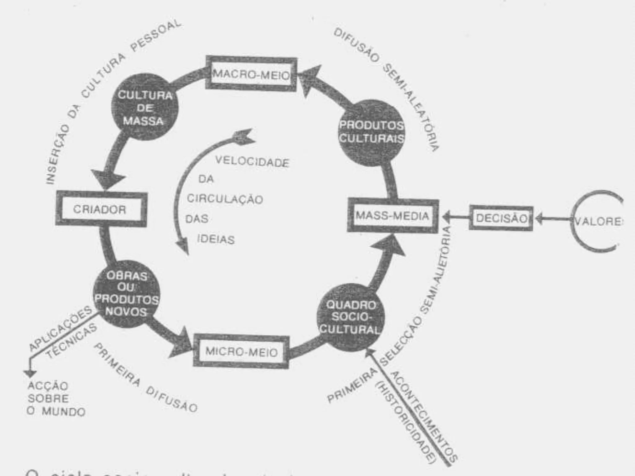 A cultura de massas surge, assim, como forma cultural típica dos indivíduos nas sociedades industrializadas ocidentais, na primeira metade do século XX.Abraham Moles analisa as mensagens culturais como mercadorias, desmistificando, de certo modo, as perspectivas românticas ou espiritualistas da cultura. A materialidade ou a física das mensagens culturais deverá ser estudada independentemente dos seus conteúdos.