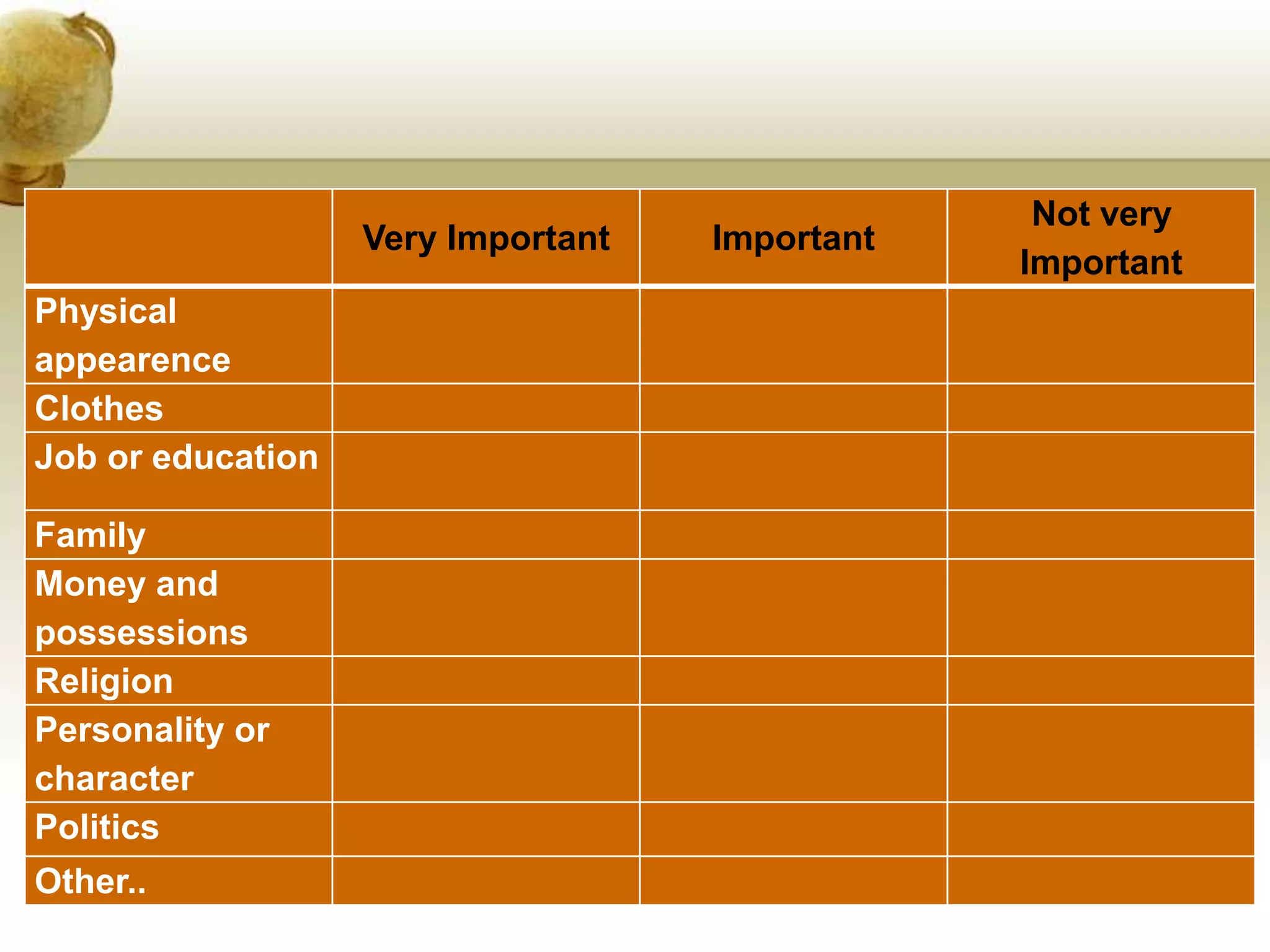 Very Important Important 
Not very 
Important 
Physical 
appearence 
Clothes 
Job or education 
Family 
Money and 
possessions 
Religion 
Personality or 
character 
Politics 
Other.. 
 