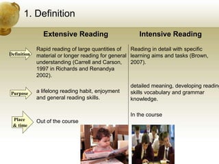 Teaching Reading Extensive vs intensive reading, and reading sequence ...