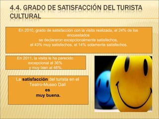 En 2010, grado de satisfacción con la visita realizada, el 24% de los
                                encuestados
                se declararon excepcionalmente satisfechos,
           el 43% muy satisfechos, el 14% solamente satisfechos.


    En 2011, la visita le ha parecido
         excepcional al 36%
          y muy bien al 46%.

    La satisfacción del turista en el
           Teatro-Museo Dalí
                  es
              muy buena.
 