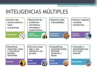INTELIGENCIAS MÚLTIPLES
 