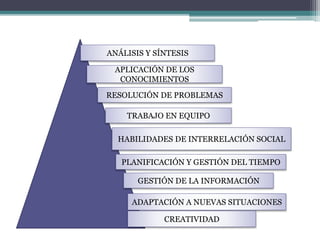 TRABAJO EN EQUIPO
HABILIDADES DE INTERRELACIÓN SOCIAL
PLANIFICACIÓN Y GESTIÓN DEL TIEMPO
GESTIÓN DE LA INFORMACIÓN
ADAPTACIÓN A NUEVAS SITUACIONES
RESOLUCIÓN DE PROBLEMAS
CREATIVIDAD
APLICACIÓN DE LOS
CONOCIMIENTOS
ANÁLISIS Y SÍNTESIS
 