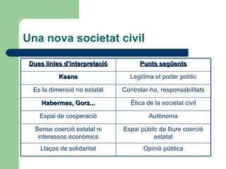 Una nova societat civil Opinió pública Llaços de solidaritat Espai públic de lliure coerció estatal Sense coerció estatal ni interessos econòmics Autònoma Espai de cooperació Ètica de la societat civil Habermas, Gorz... Controlar-ho, responsabilitats Es la dimensió no estatal Legitima el poder polític Keane Punts següents Dues línies d’interpretació 