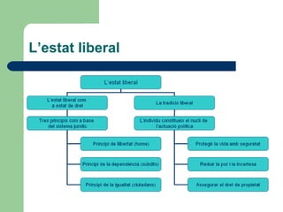 L’estat liberal 