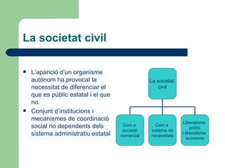 La societat civil L’aparició d’un organisme autònom ha provocat la necessitat de diferenciar el que es públic estatal i el que no. Conjunt d’institucions i mecanismes de coordinació social no dependents dels sistema administratiu estatal La societat  civil Com a  societat comercial Com a  sistema de necessitats Liberalisme  polític i liberalisme  econòmic 