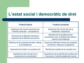 L’estat social i democràtic de dret Importància de la planificació pública de l’economia. Control estatal del mercat Importància del mercat com a mecanisme de coordinació Planificació estatal de la societat civil Separació de l’estat i la societat civil Suport de diferents formes de propietat col·lectiva: reforça la cooperació Defensa de la propietat privada: reforça la competència Garantia de la igualtat social i econòmica com a condició de l’efectiu exercici de la llibertat Garantia de la llibertat individual i expansió de la llibertat econòmica Explicació de l’acció des de la solidaritat: cooperació Explicació de l’acció social des de l’interès particular : competència Tradició socialista Tradició liberal 