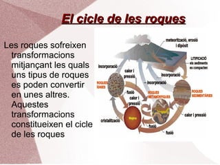 El cicle de les roques

Les roques sofreixen
  transformacions
  mitjançant les quals
  uns tipus de roques
  es poden convertir
  en unes altres.
  Aquestes
  transformacions
  constitueixen el cicle
  de les roques
 