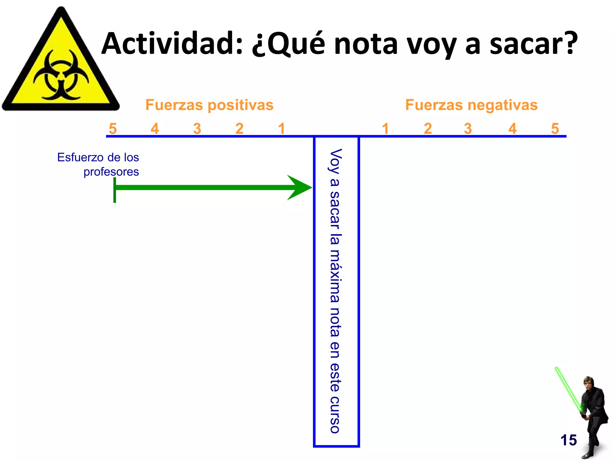 Actividad: ¿Qué nota voy a sacar? 
Fuerzas positivas Fuerzas negativas 
Voy a sacar la máxima nota en este curso 4 3 5 2 1 4 3 5 2 1 
Esfuerzo de los 
profesores 
15 
 