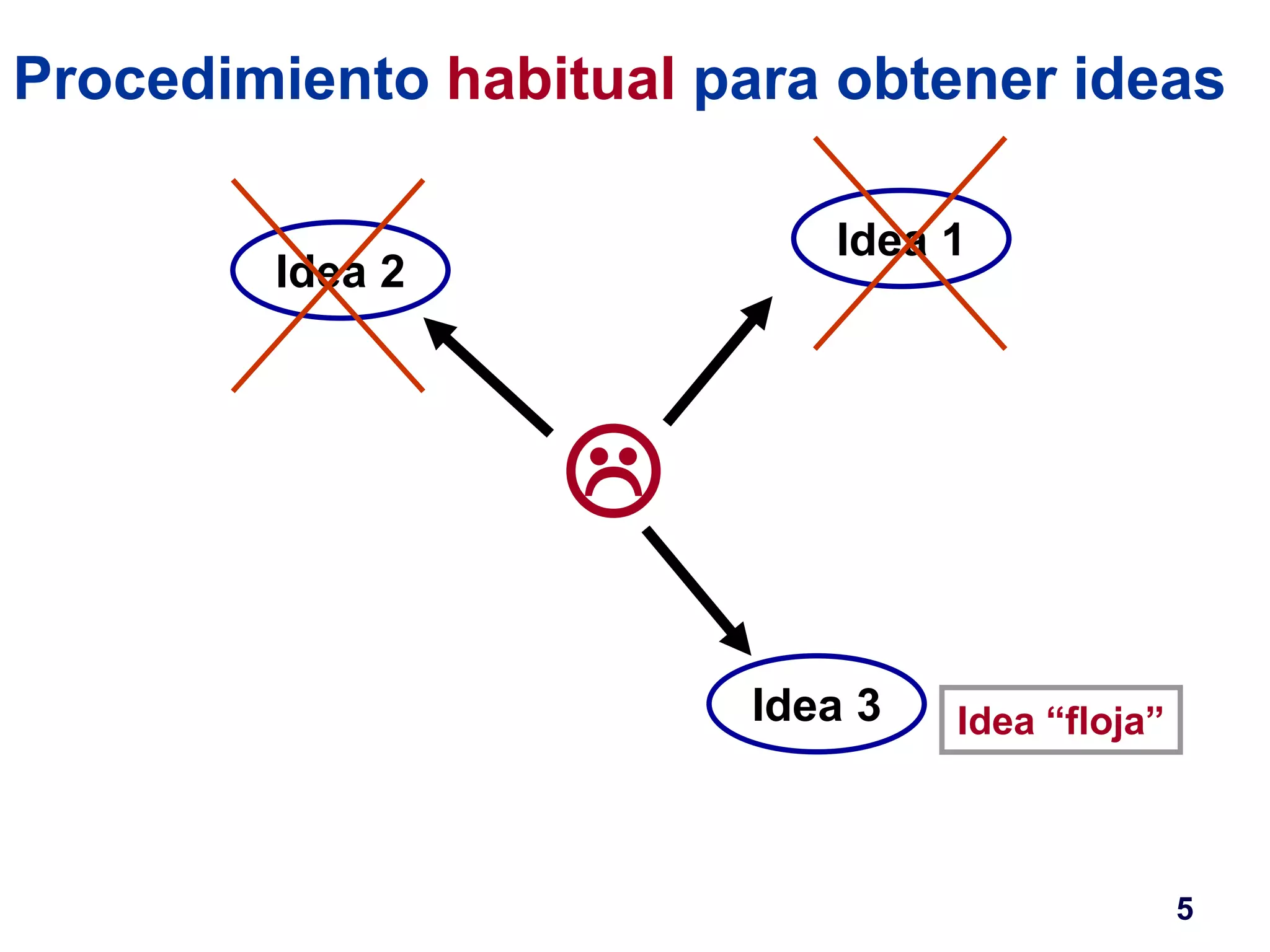 Procedimiento habitual para obtener ideas 
Idea 2 Idea 1 
Idea “floja” 
 
Idea 3 
5 
 