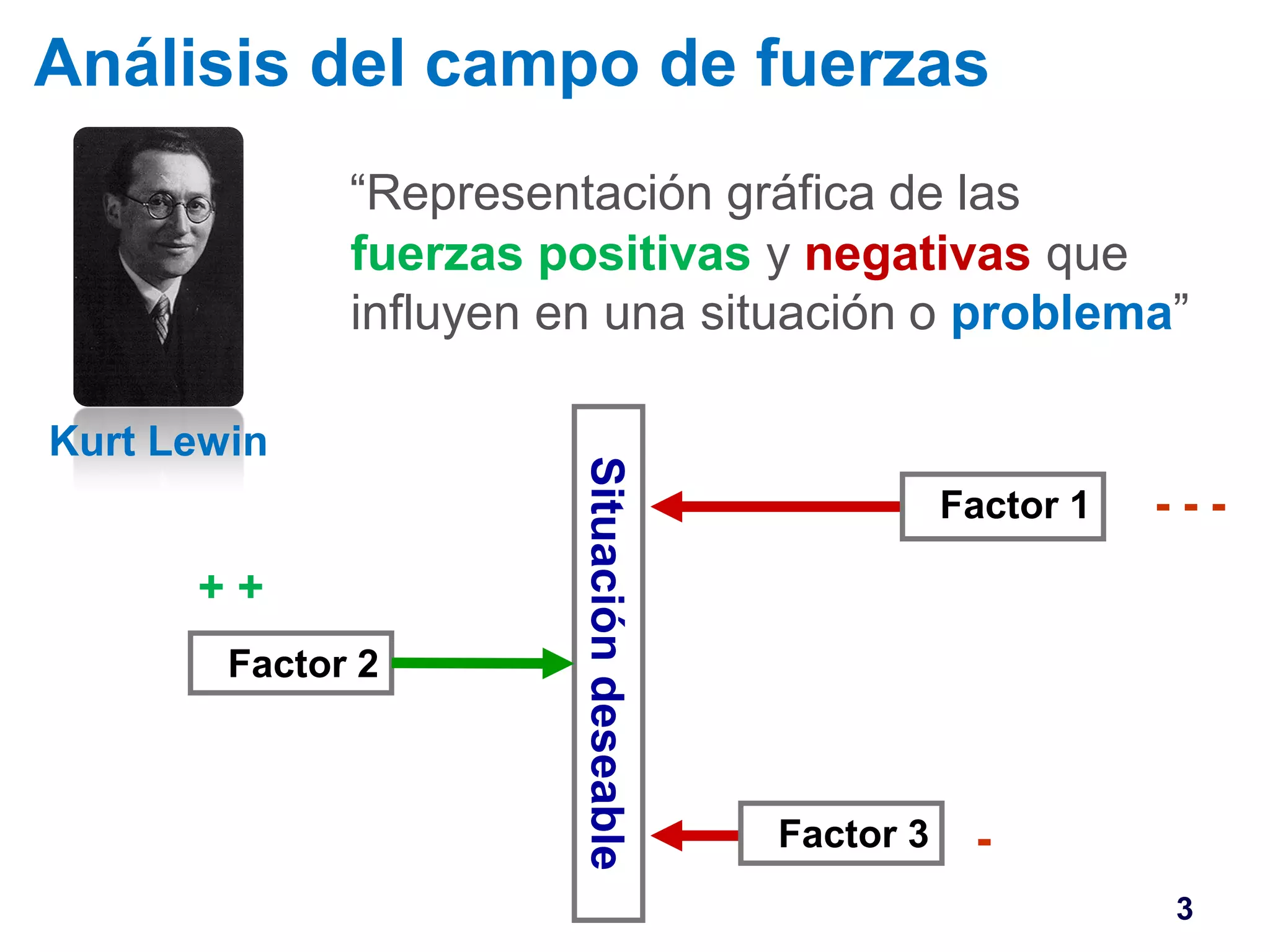 Análisis del campo de fuerzas 
Situación deseable 
Factor 1 
Factor 2 
3 
Kurt Lewin 
Factor 3 
- - - 
- 
+ + 
“Representación gráfica de las 
fuerzas positivas y negativas que 
influyen en una situación o problema” 
 