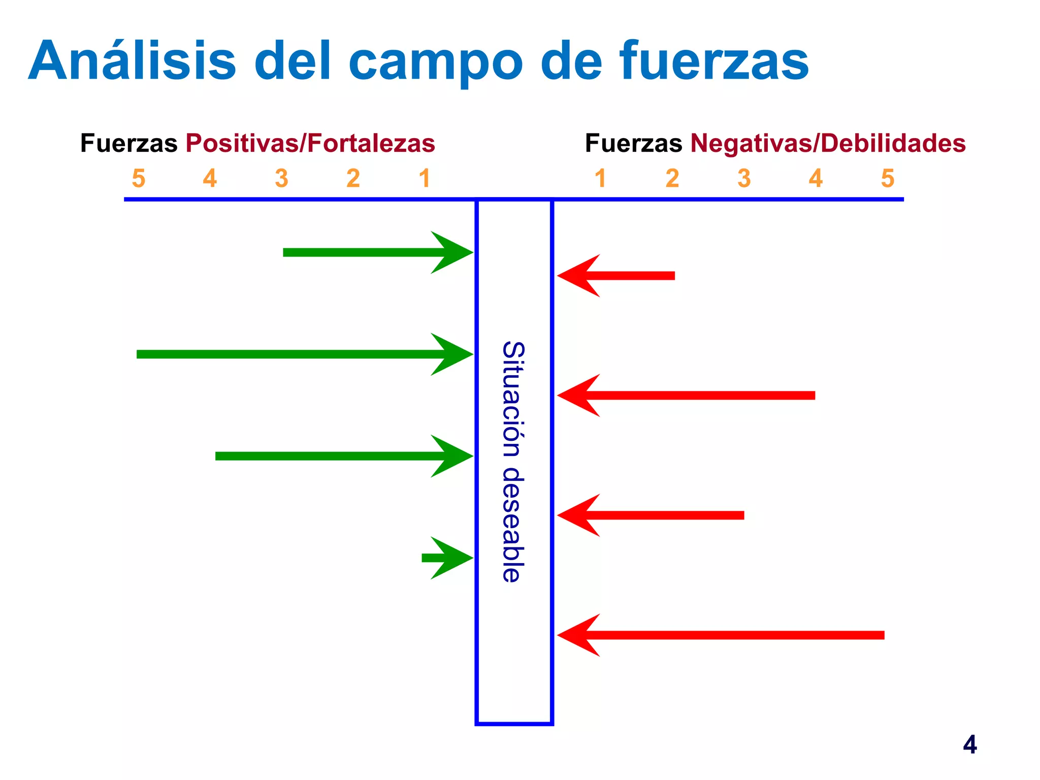 Análisis del campo de fuerzas 
Fuerzas Positivas/Fortalezas Fuerzas Negativas/Debilidades 
5 4 
3 2 1 1 2 3 4 5 
Situación deseable 
4 
 