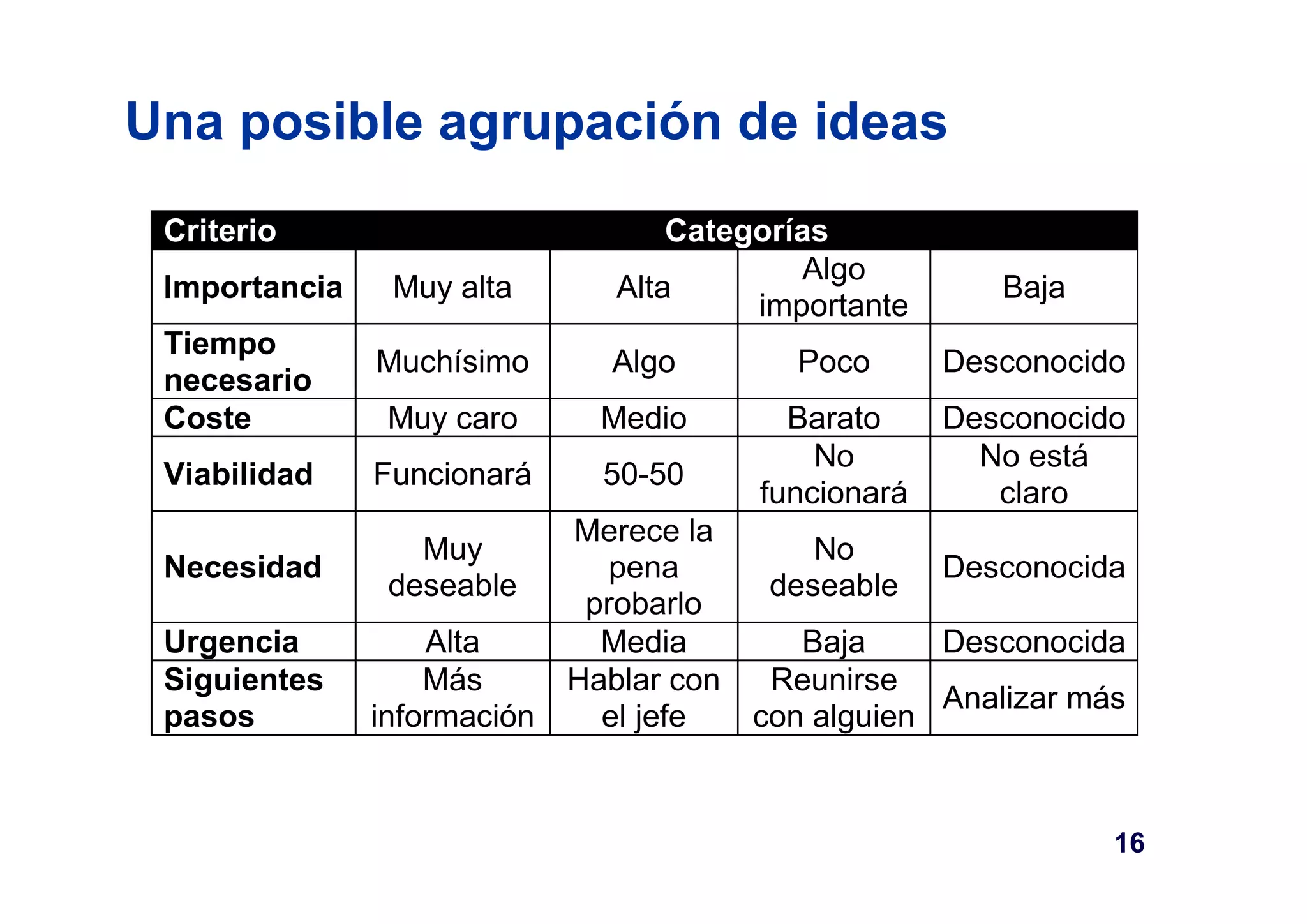 Una posible agrupación de ideas 
Criterio Categorías 
Importancia Muy alta Alta Algo 
importante Baja 
Tiempo 
necesario Muchísimo Algo Poco Desconocido 
Coste Muy caro Medio Barato Desconocido 
Viabilidad Funcionará 50-50 No 
funcionará 
No está 
claro 
Necesidad Muy 
deseable 
Merece la 
pena 
probarlo 
No 
deseable Desconocida 
Urgencia Alta Media Baja Desconocida 
Siguientes 
Más 
Hablar con 
Reunirse 
pasos 
información 
el jefe 
con alguien Analizar más 
16 
 